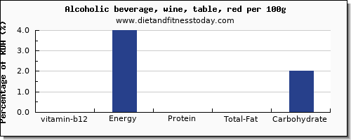 vitamin b12 and nutrition facts in red wine per 100g